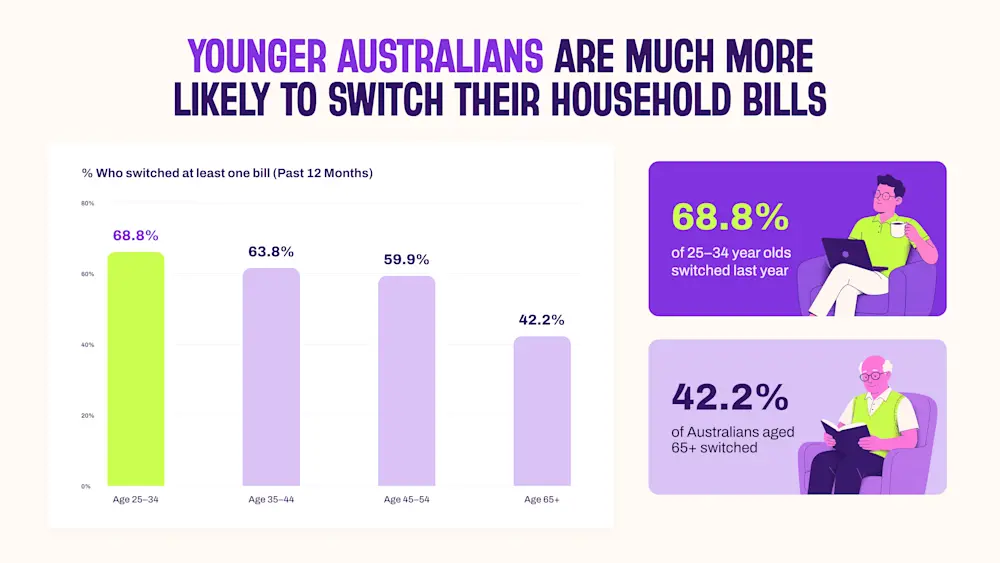A bar graph showing which age groups are more likely to switch their bills to save money.