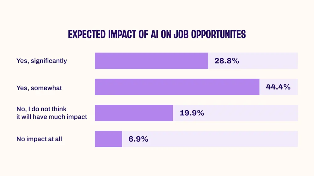 The rise of AI has many concerned for the future of their employment opportunities