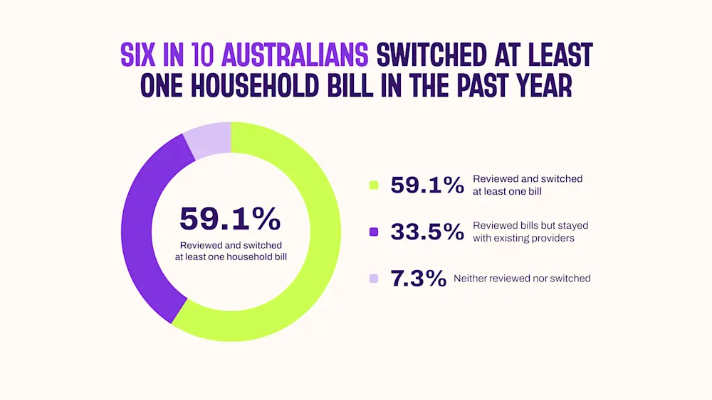 A graphic showing Six in 10 Australians switched at least one household bill in the past year