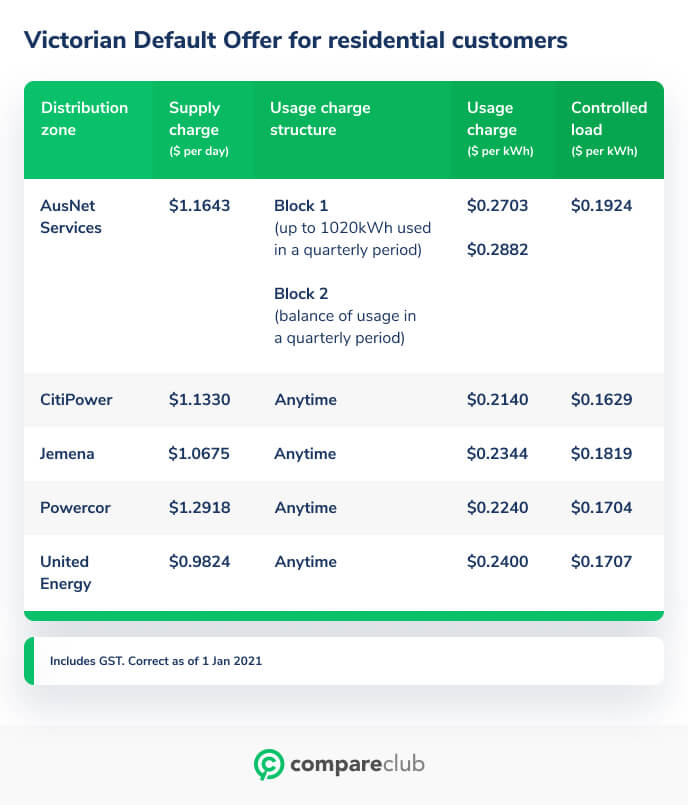 A guide to comparing energy plans in Victoria