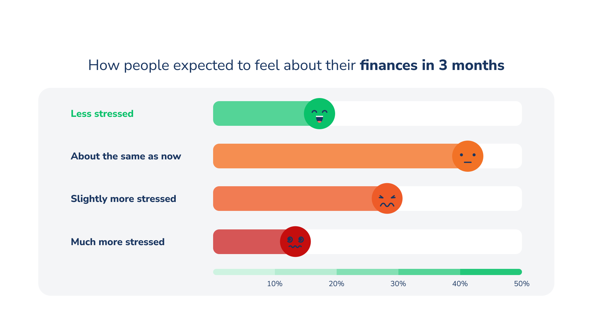 Household bills causing anxiety for Australians with 1 in 5 struggling to make ends meet