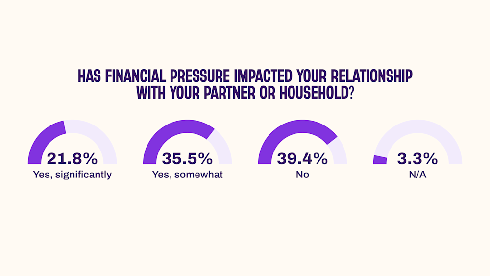 A graph shows how much financial pressure is affecting parents relationships with each other 