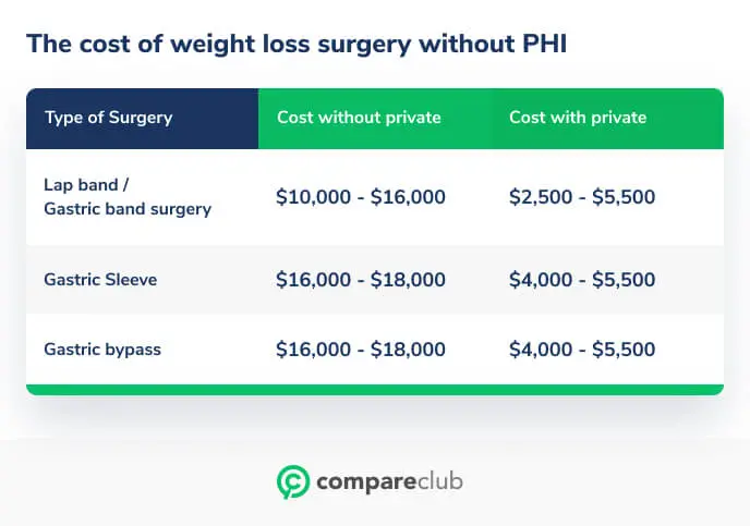 Cost Of Weight Loss Surgery Without Phi ?w=688&h=483&fm=webp