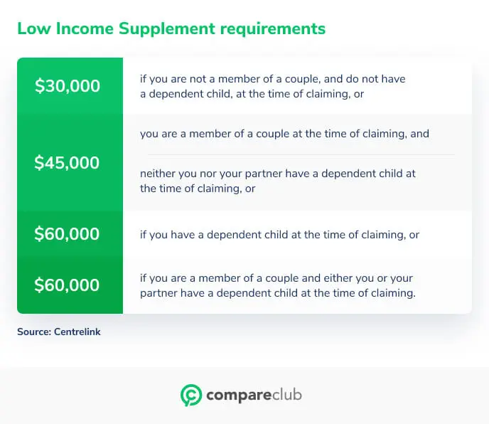Low health care card threshold How do I qualify?