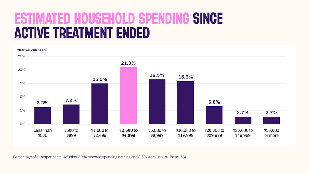 A graph showing the estimated household costs that are incurred by breast cancer survivors post treatment