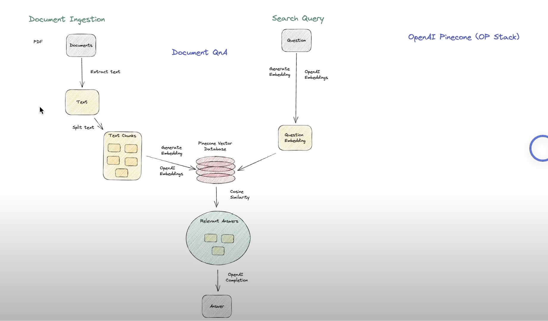 Prompt Retrieval Architecture