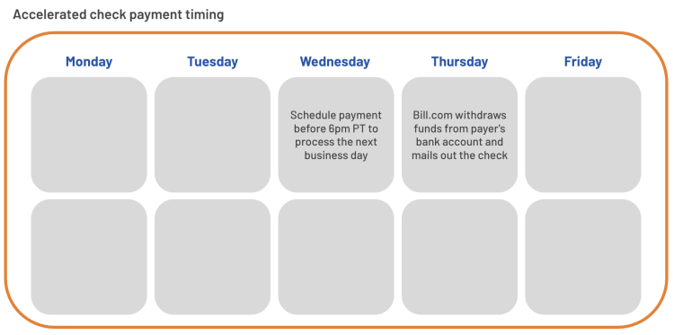 Accelerated check payment timing