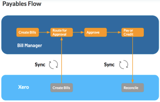 Xero Payables flow