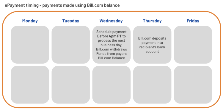 Bill Com Payment Timing