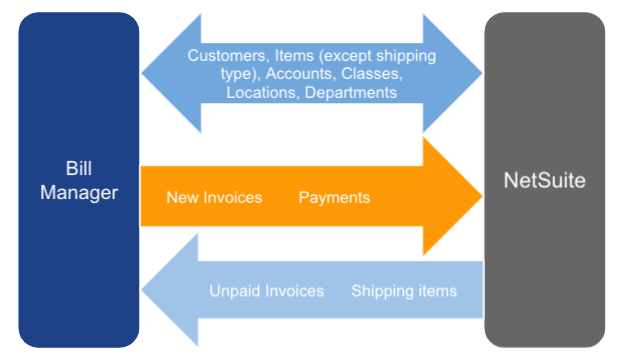 NetSuite AR sync flow