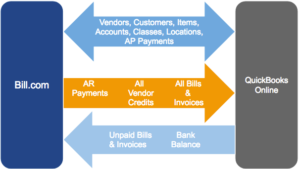 QuickBooks Online sync flow 2 way payments