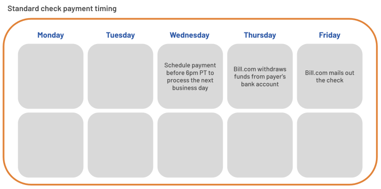 Standard check payment timing