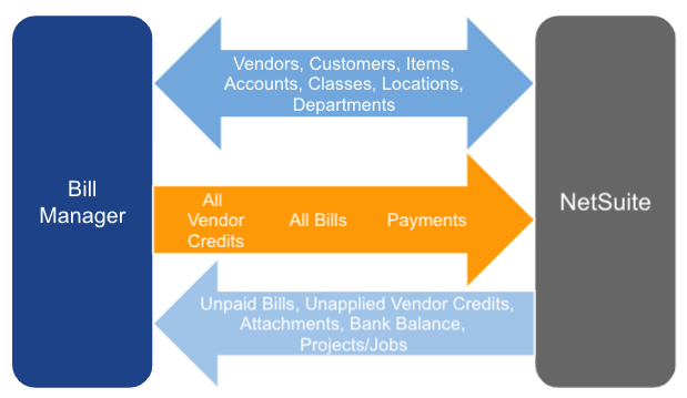 NetSuite AP sync flow
