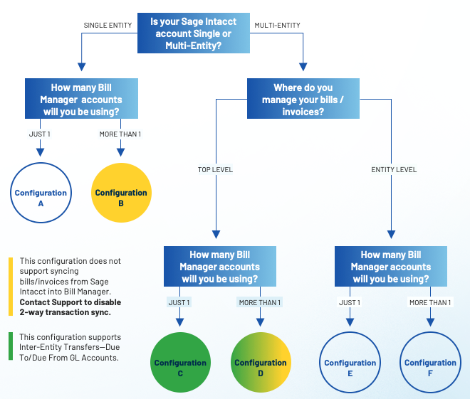 Intacct sync setup decision tree