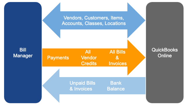QBO sync flow image - White Rock