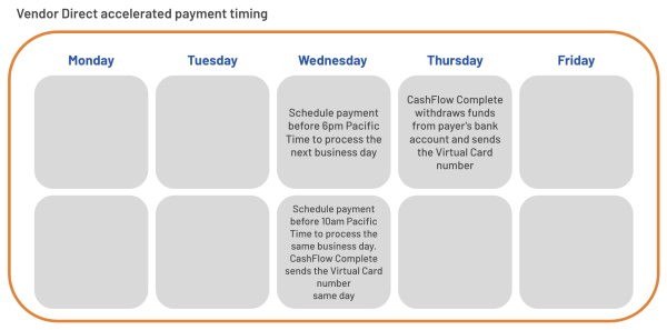 Accelerated Vendor Direct payment timing - CashFlow Complete