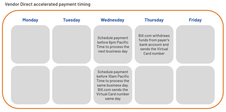 Vendor Direct accelerated payment timing