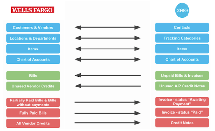 Xero sync flow