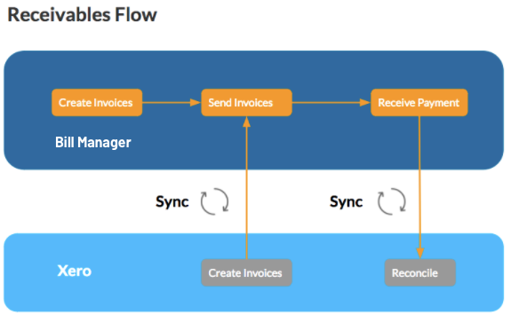 Xero Receivables flow