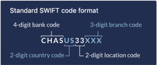 SWIFT code details