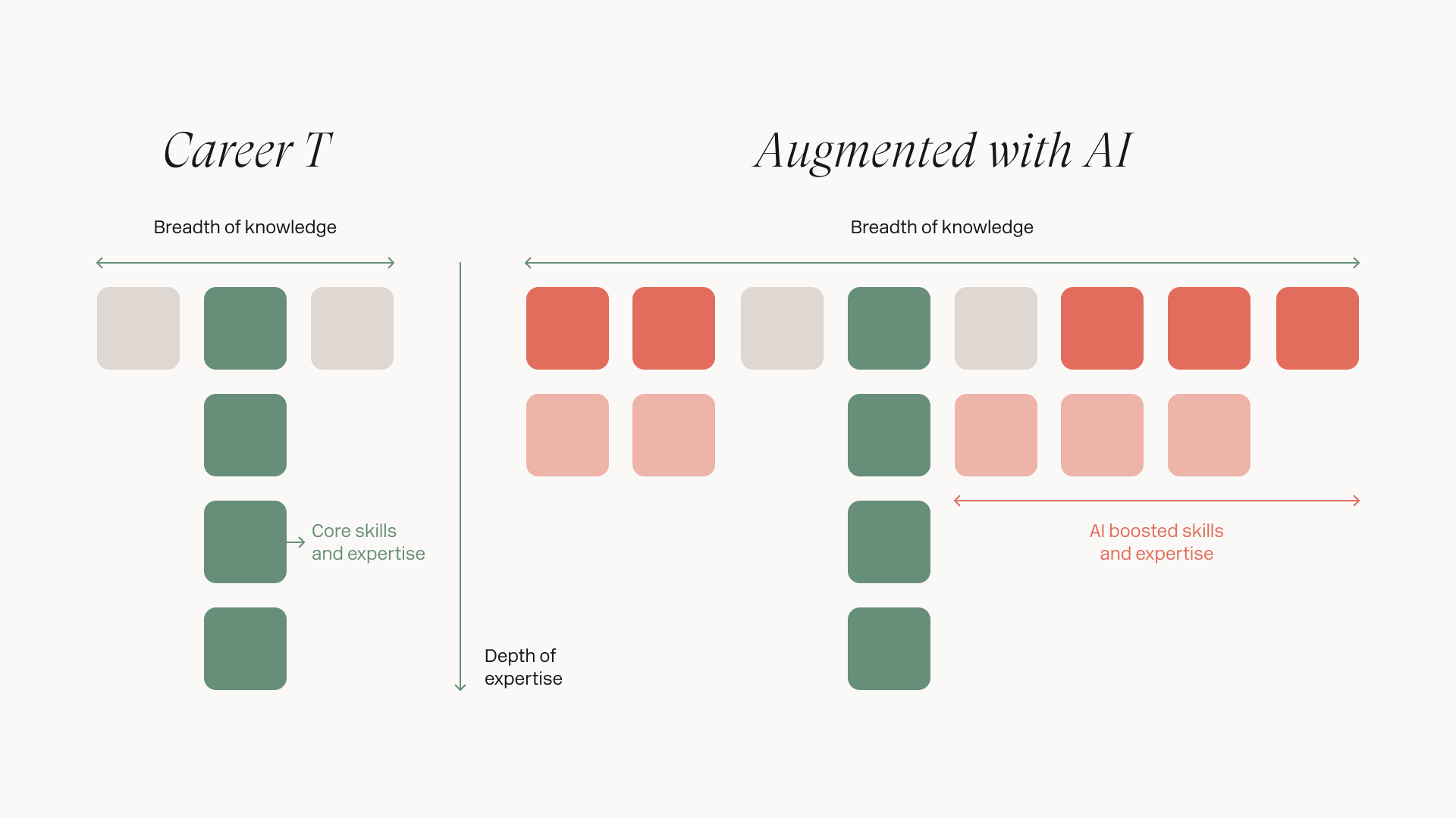How the traditional career 'T' model is being impacted by AI