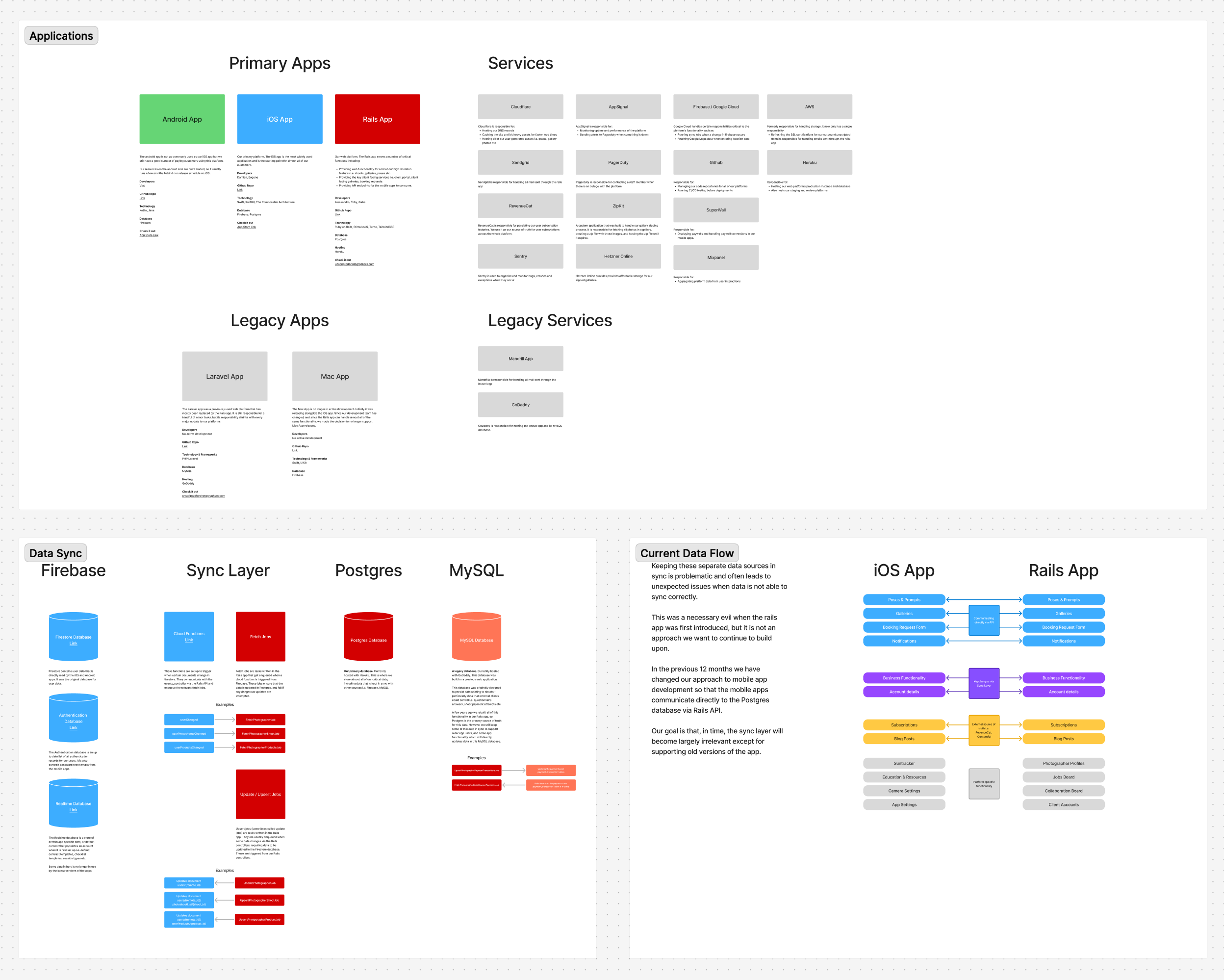 Previous architecture map