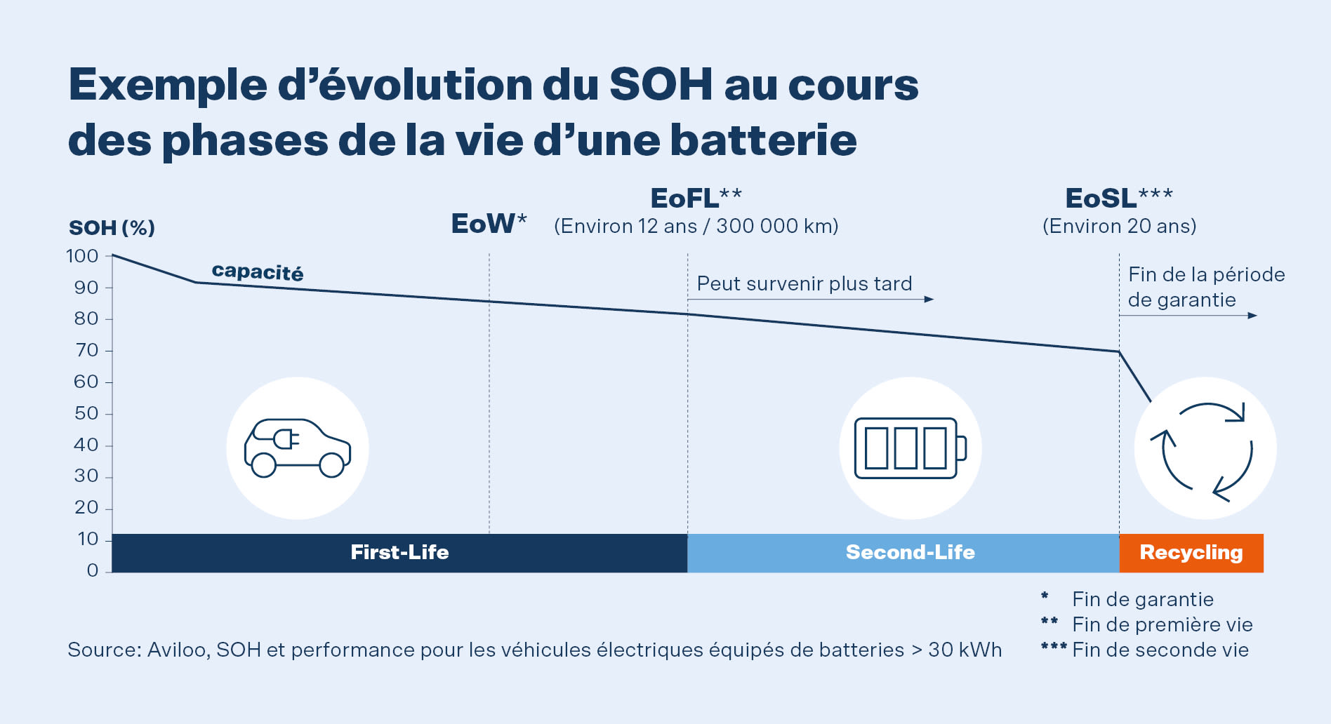 Évolution exemplaire du SOH pendant les phases de vie d'une batterie : première vie (12ans), seconde vie (20ans), recyclage