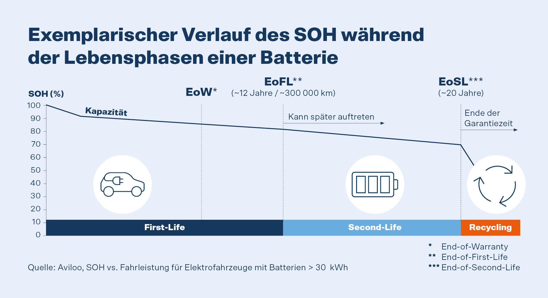 Exemplarischer Verlauf des SOH während der Lebensphasen einer Batterie : Erstes Leben (12J), zweites Leben (20J), Recycling