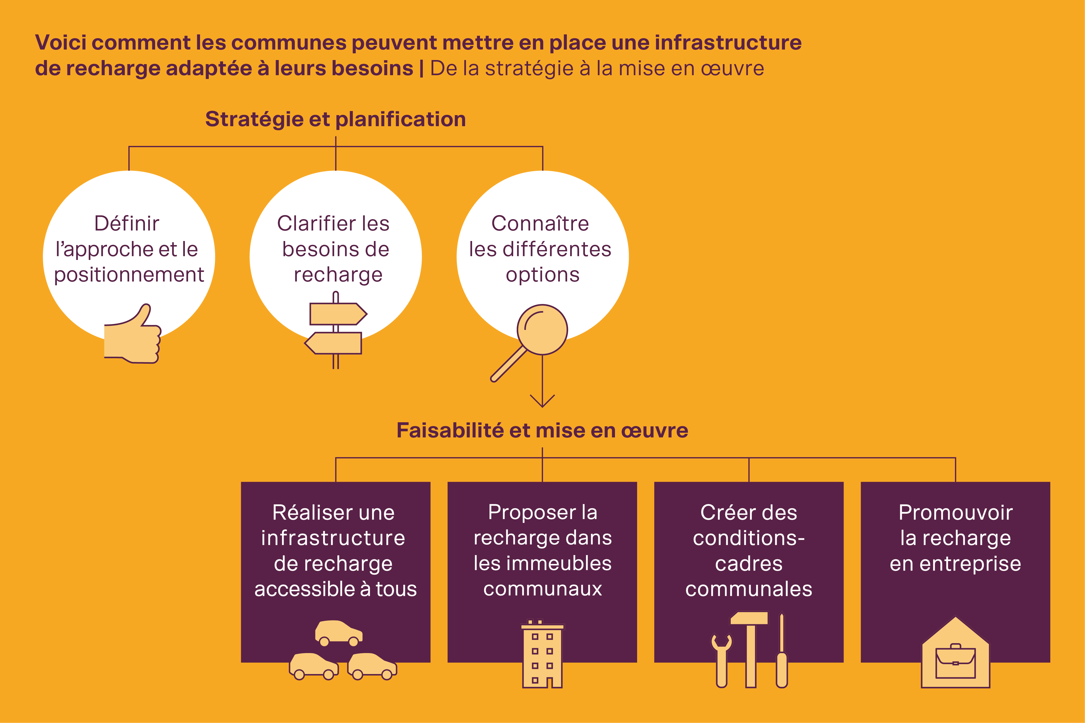 Infographie : Bornes de recharge dans une commune (stratégie et planification, faisabilité et modalités de mise en œuvre)