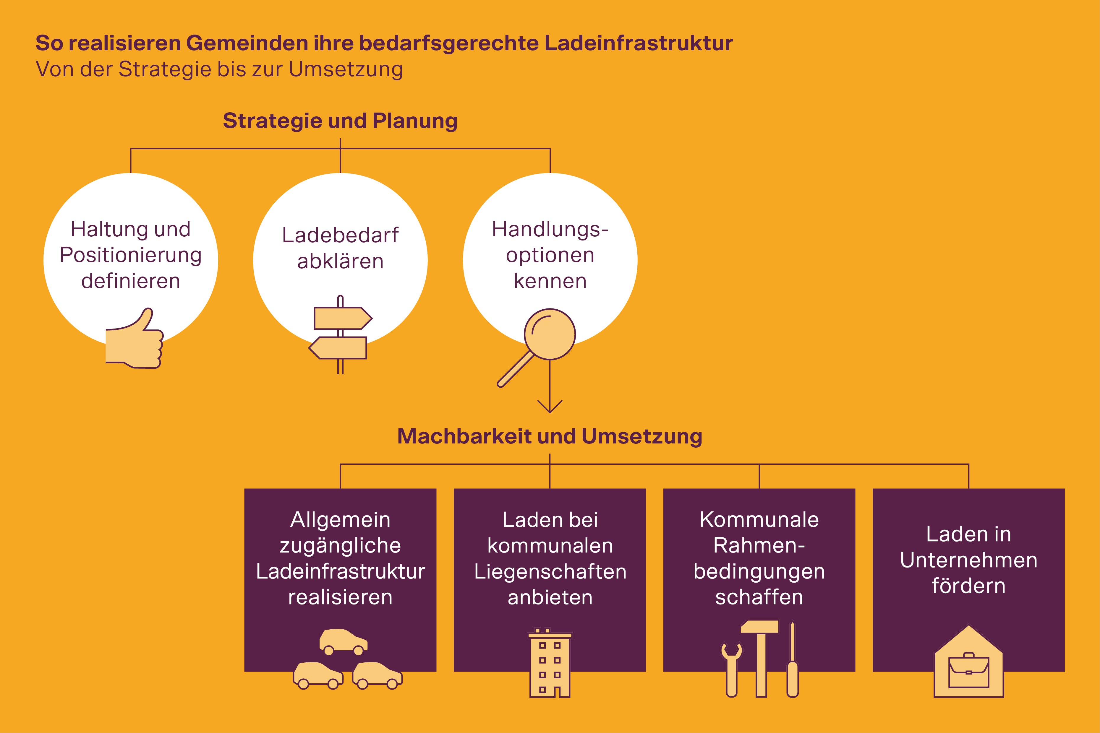 Infografik: Ladestationen in einer Gemeinde (Strategie und Planung, Machbarkeit und Umsetzungsmodalitäten)