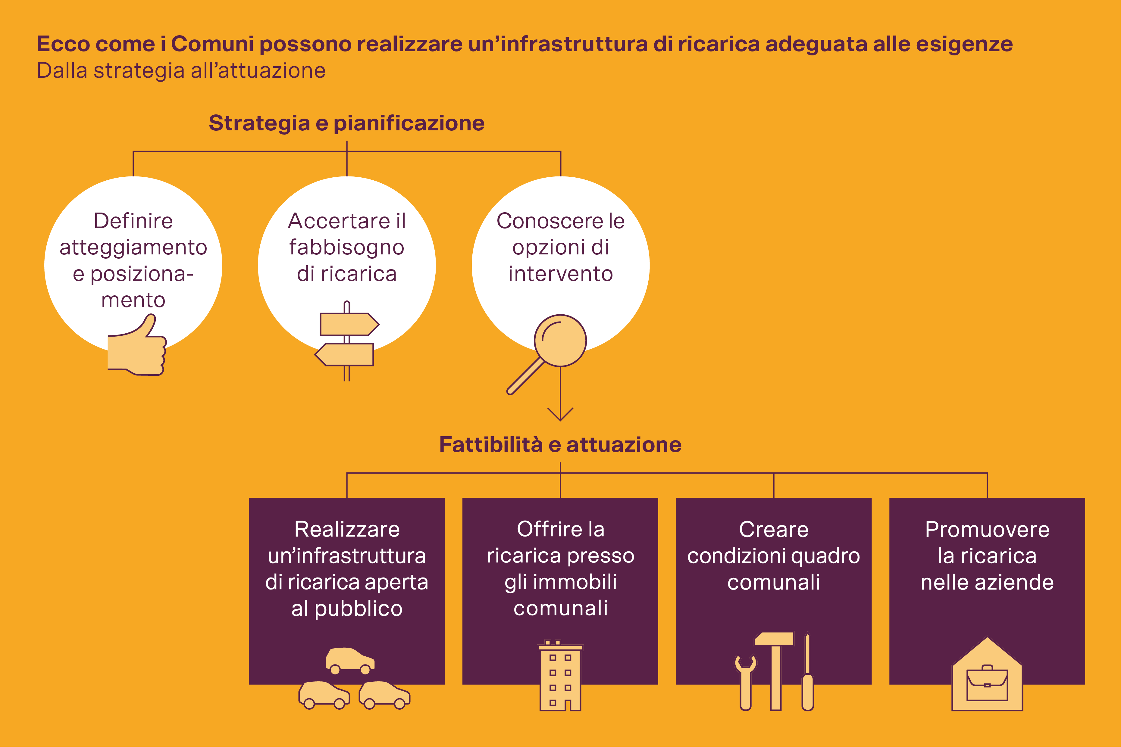 Infografica: Stazioni di ricarica in un comune (strategia e pianificazione, fattibilità e modalità di attuazione)