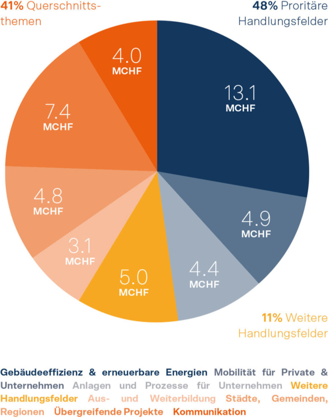 Kreisdiagramm: Budgetverteilung nach Handlungsfeldern – 48% prioritär, 41% Querschnittsthemen, 11% weitere.