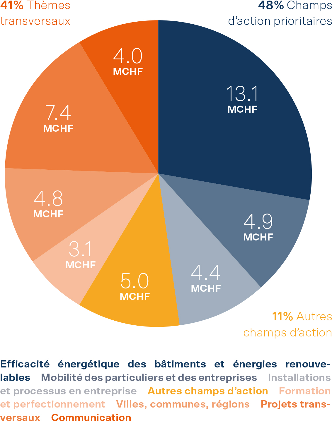 L’infographie présente le budget effectivement dépensé en 2022, réparti entre les neuf champs d’action et les thèmes transversaux. Le budget a été utilisé à 98,3 %, ce qui représente 46,7 millions de francs.