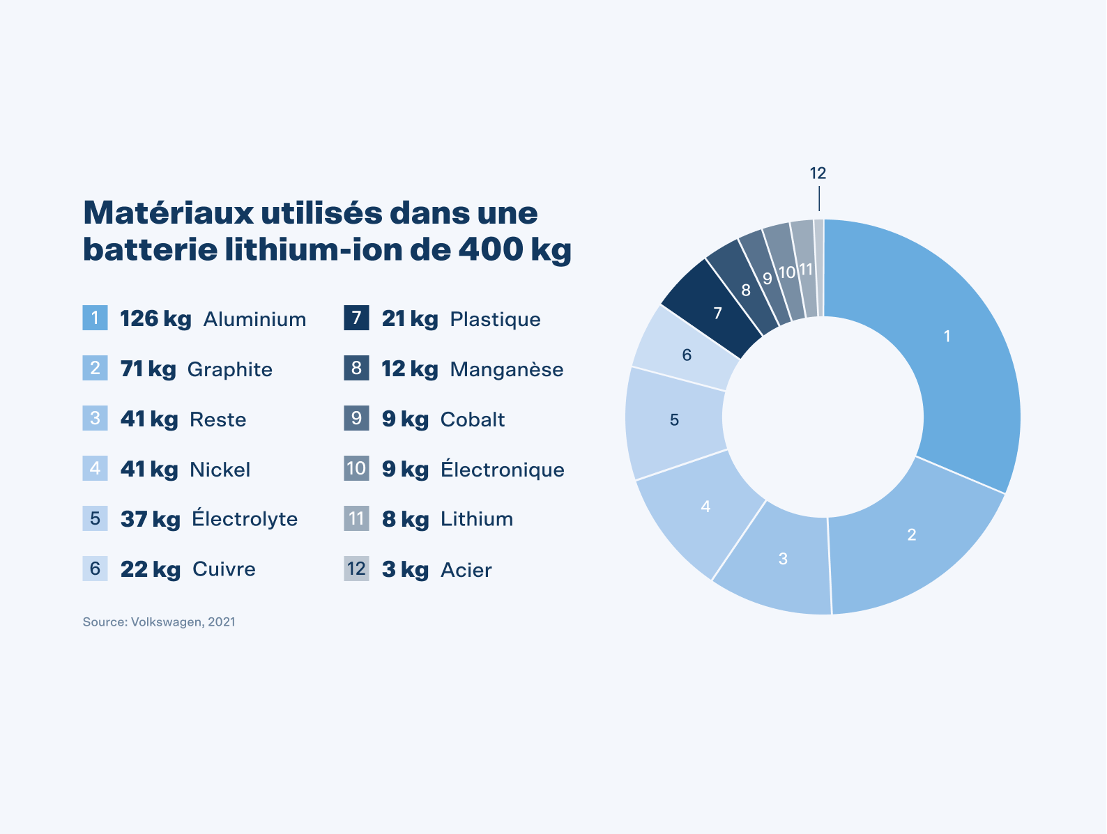 Une batterie au lithium-ion est principalement composée d'aluminium, de graphite, de nickel et d'électrolyte.