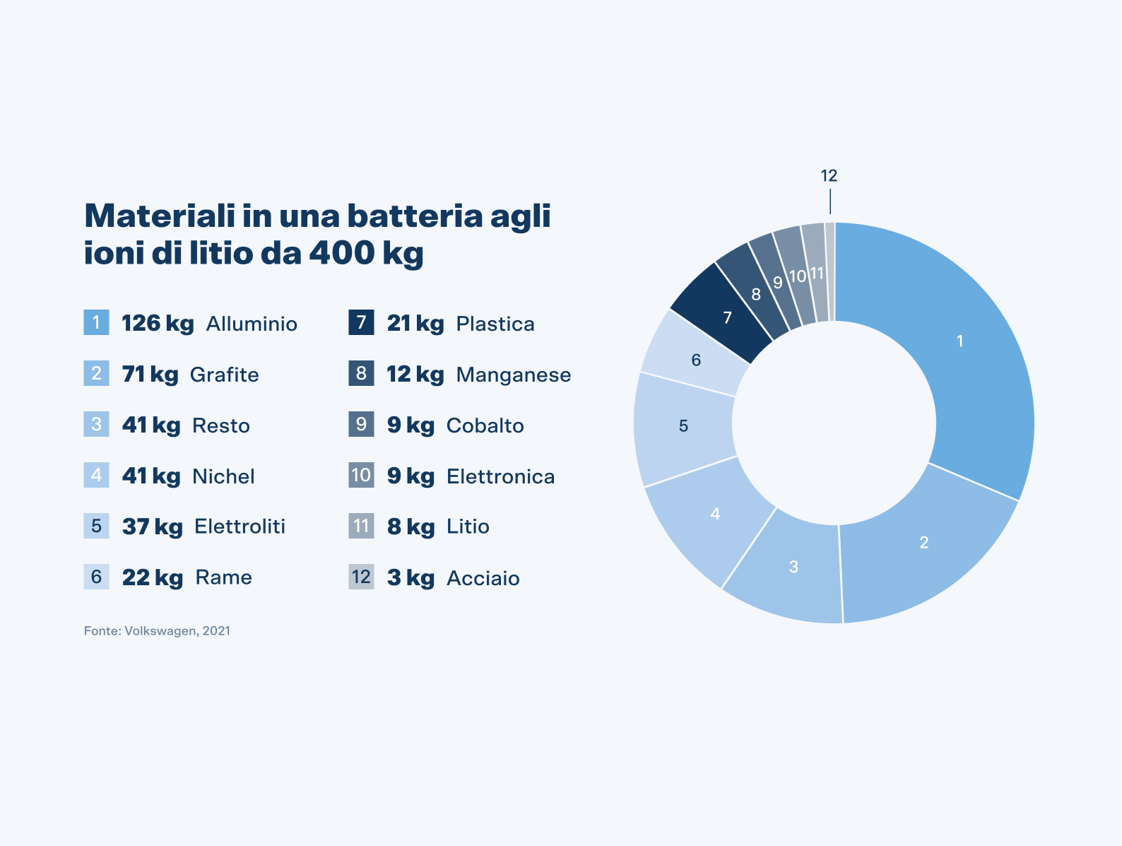 Una batteria agli ioni di litio è composta principalmente da alluminio, grafite, nichel ed elettrolita.