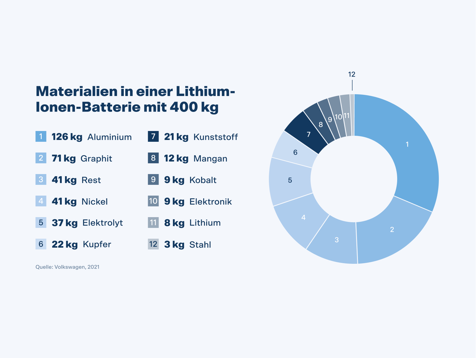 Eine Lithium-Ionen-Batterie besteht hauptsächlich aus Aluminium, Graphit, Nickel und Elektrolyt.