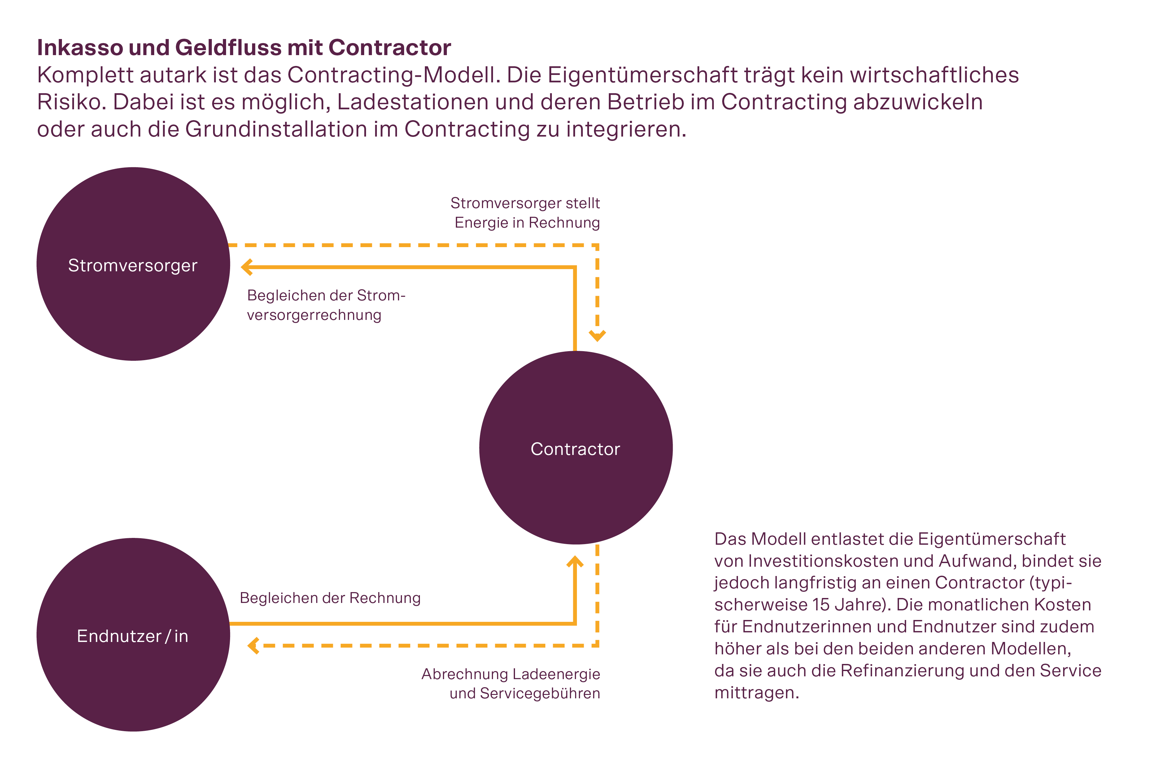 Vertragsfinanzierung: Nutzer decken die Energiekosten ohne finanzielles Risiko für den Eigentümer