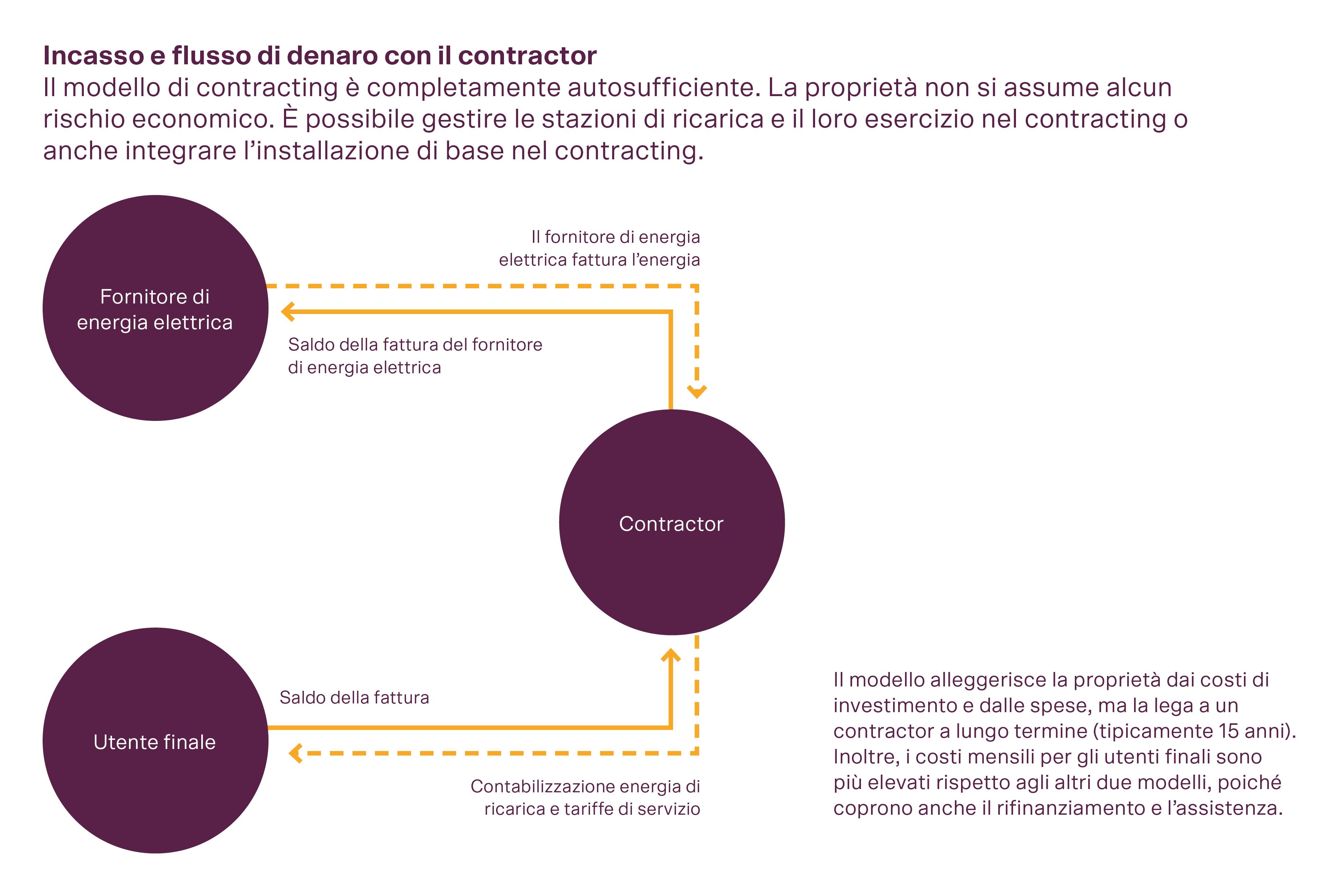 Finanziamento contrattuale: gli utenti coprono i costi energetici senza rischio finanziario per il proprietario