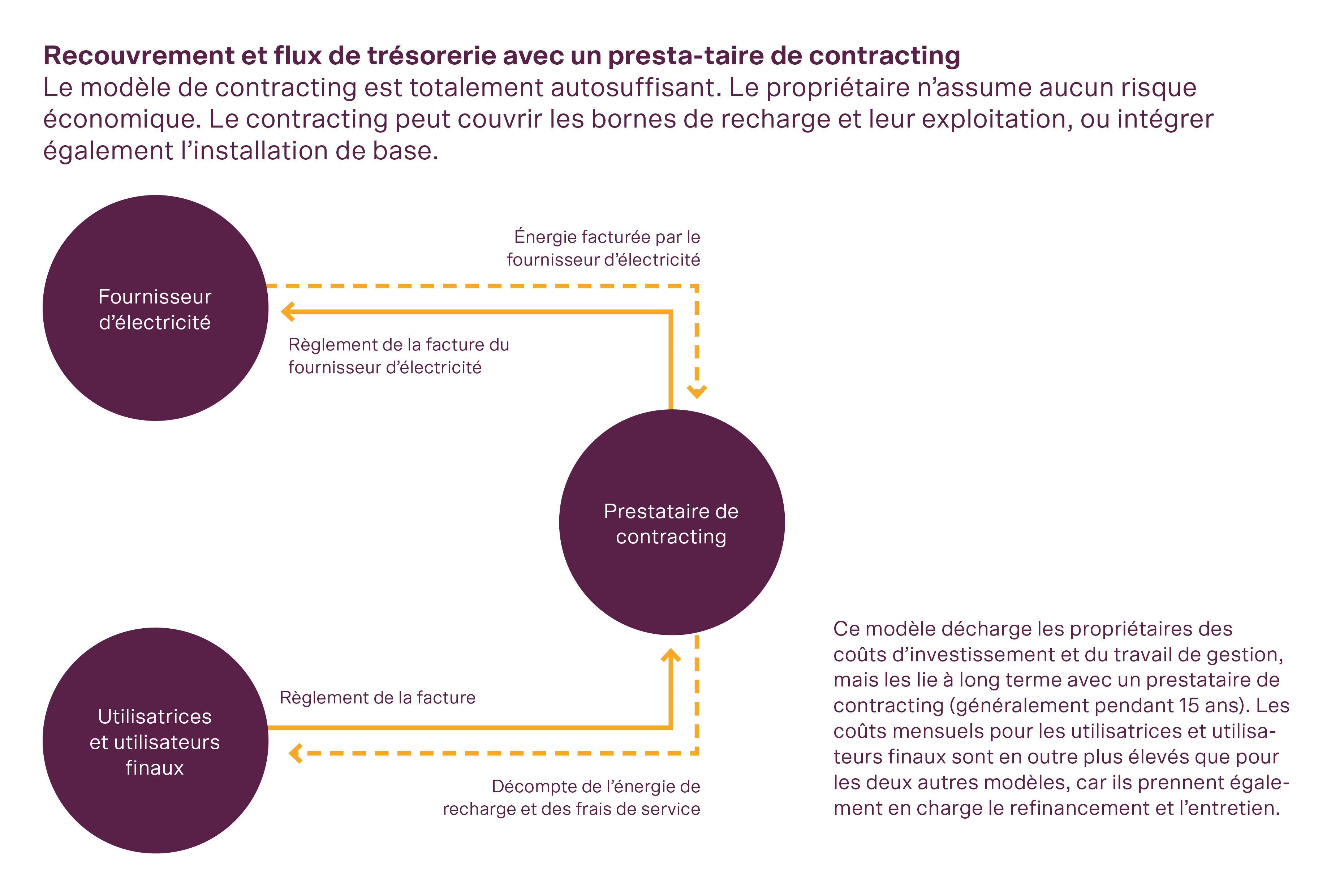 Financement contractuel : les utilisateurs couvrent les coûts énergétiques sans risque financier pour le propriétaire