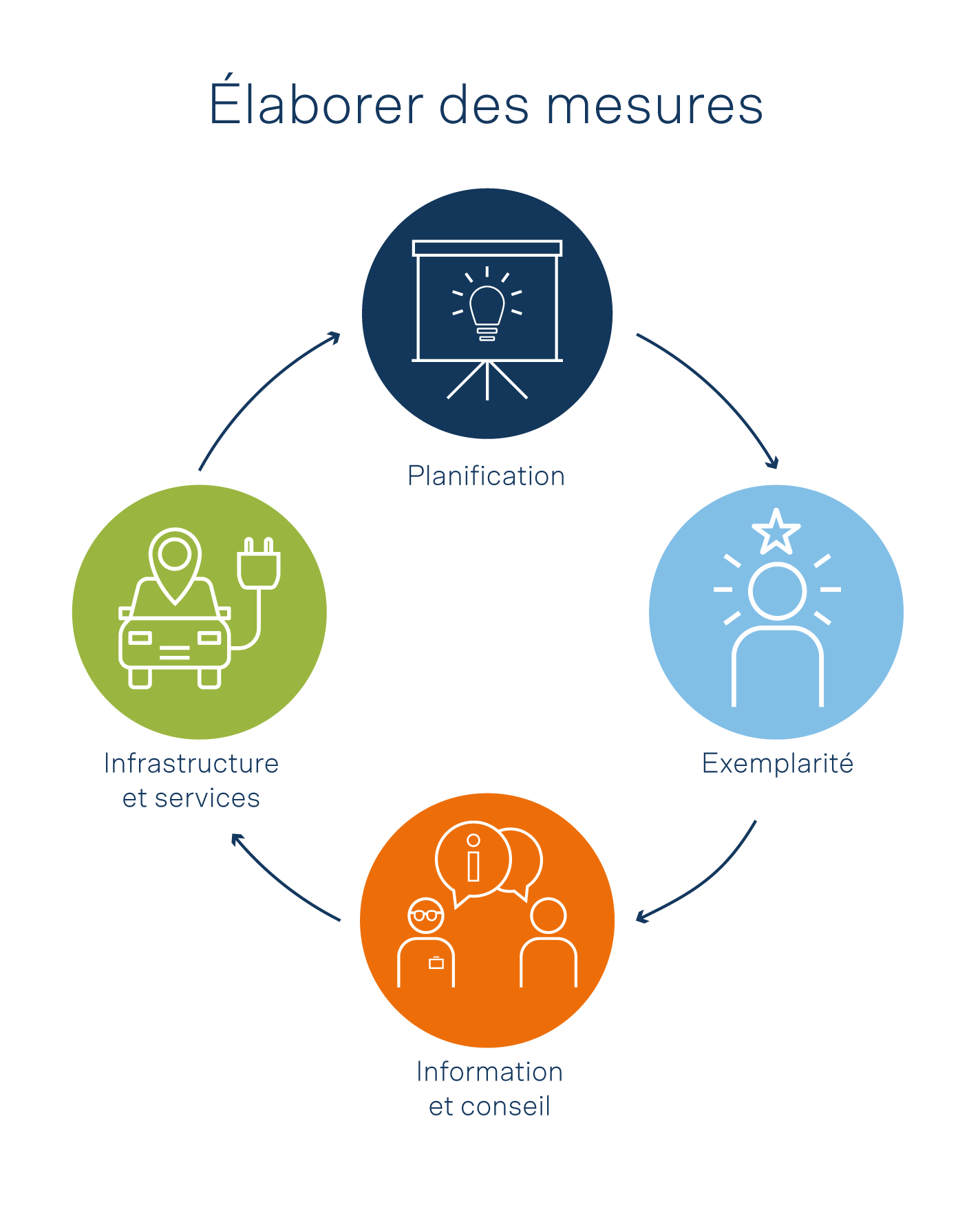 L’infographie montre quatre champs d’action pour la mobilité électrique: planification, exemplarité, information/conseil et infrastructure.