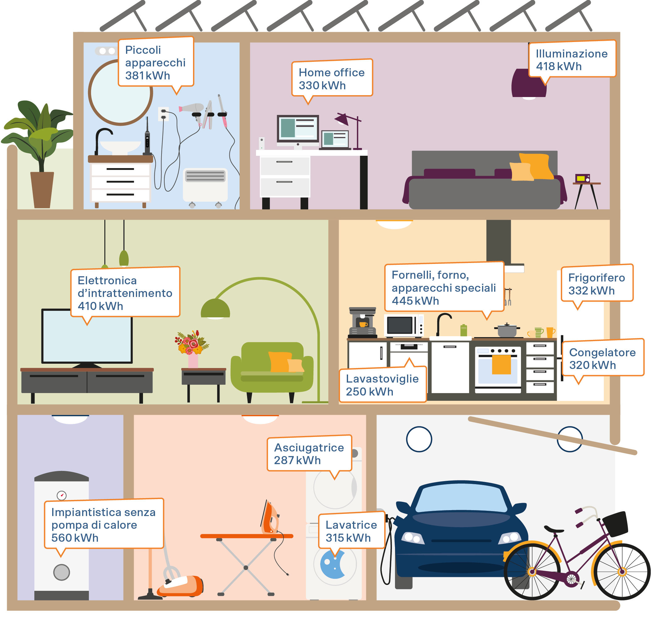 Illustrazione per visualizzare il consumo elettrico di diversi elettrodomestici