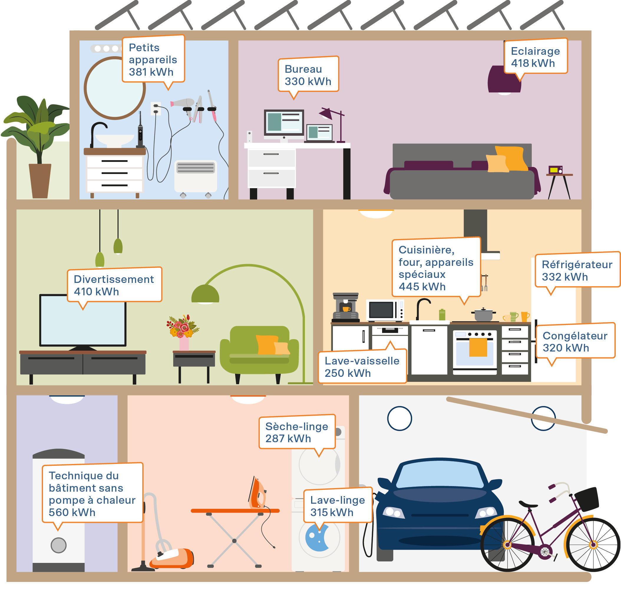 Illustration montrant la consommation électrique des différents appareils d'une maison