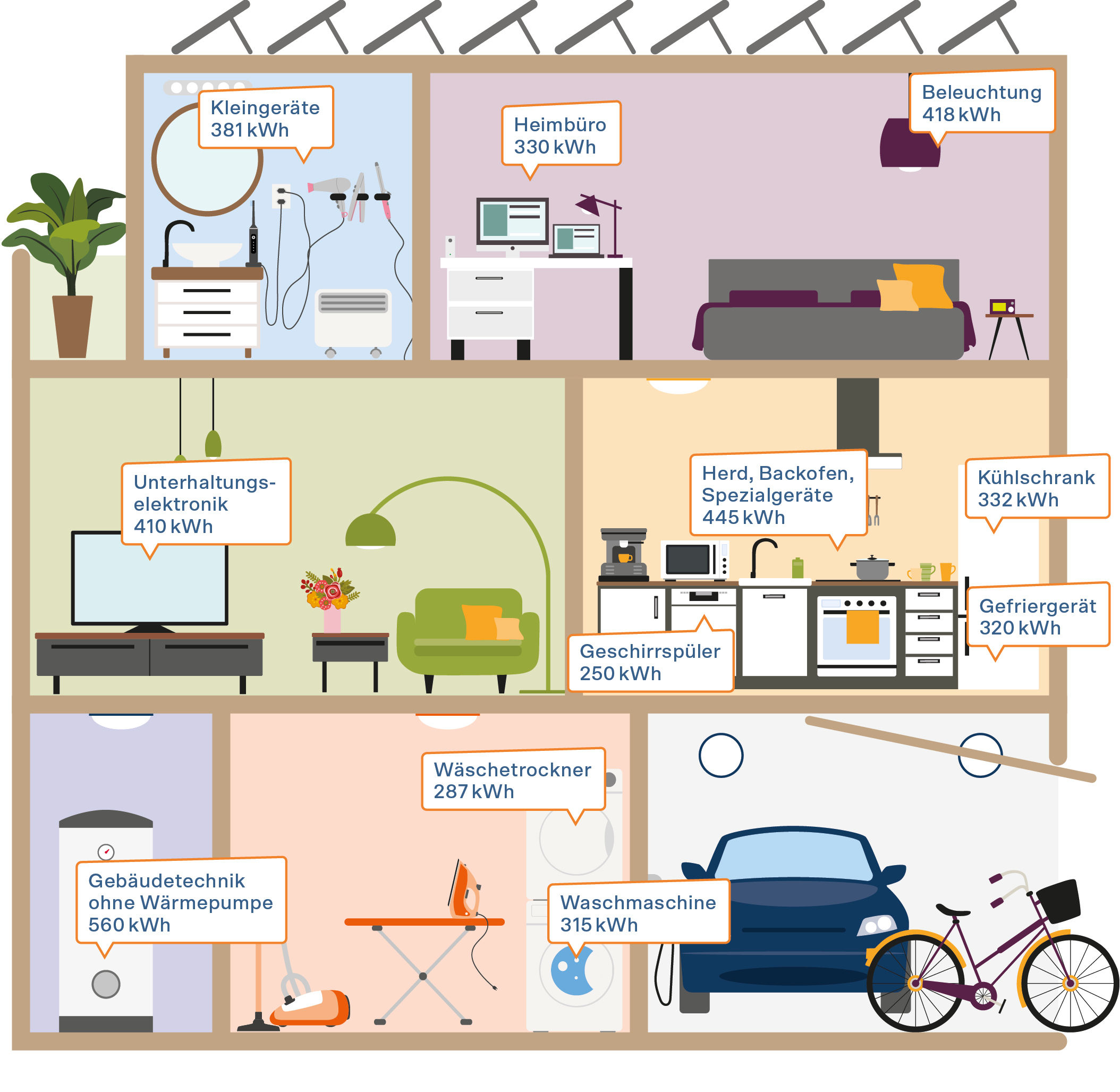 Illustration zur Veranschaulichung des Stromverbrauchs verschiedener Haushaltsgeräte
