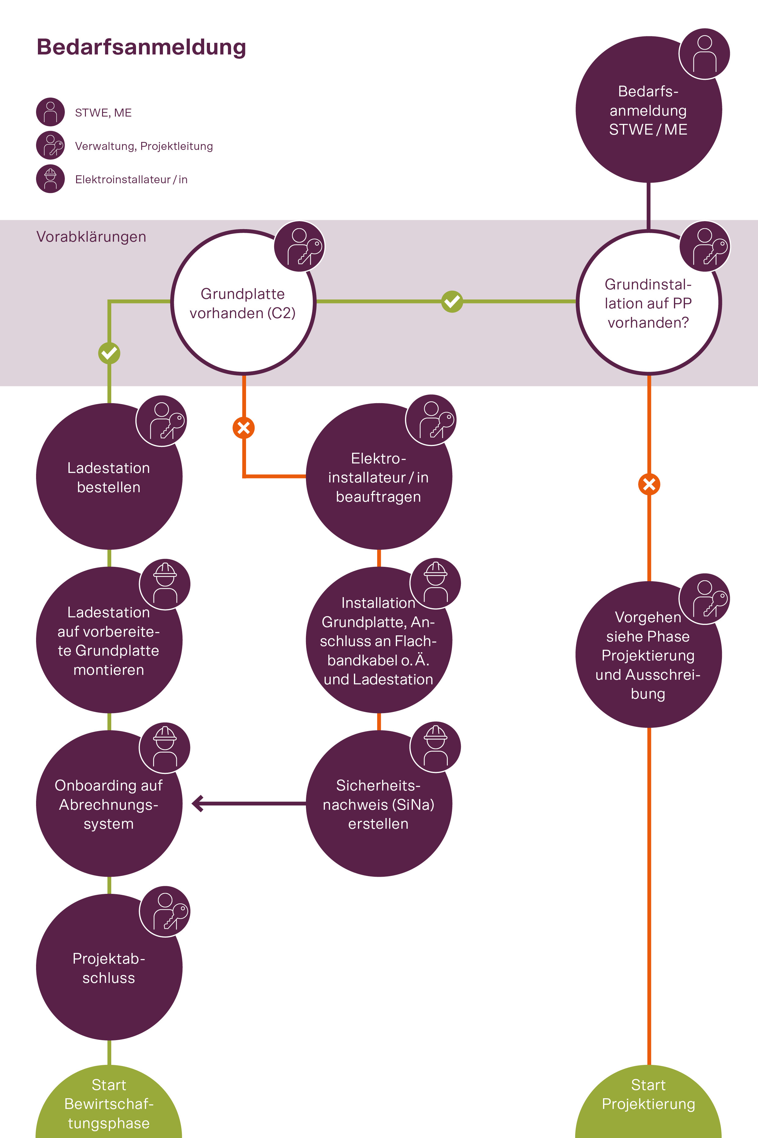 Schema der verschiedenen Schritte bei der Installation von Ladestationen