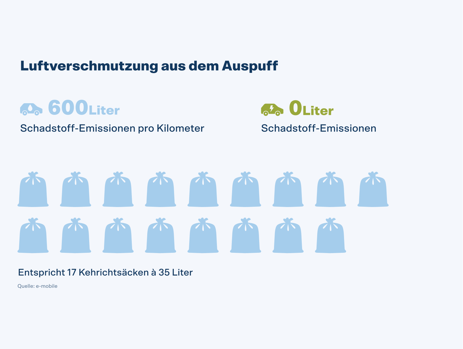 Ein Verbrennungsmotoren stösst pro gefahrenem Kilometer rund 600 Liter Abgas aus. Das Elektroauto verursacht keine Abgasemissionen.
