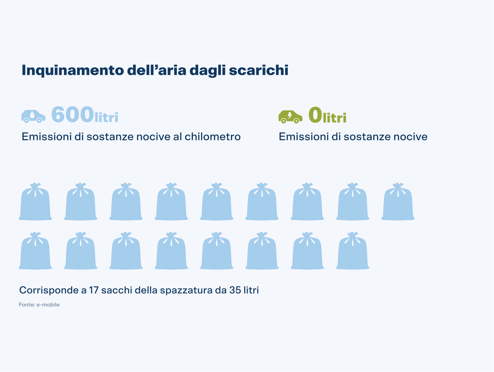 Un motore a combustione emette circa 600 litri di gas di scarico per ogni chilometro percorso. L'auto elettrica non produce emissioni di gas di scarico.