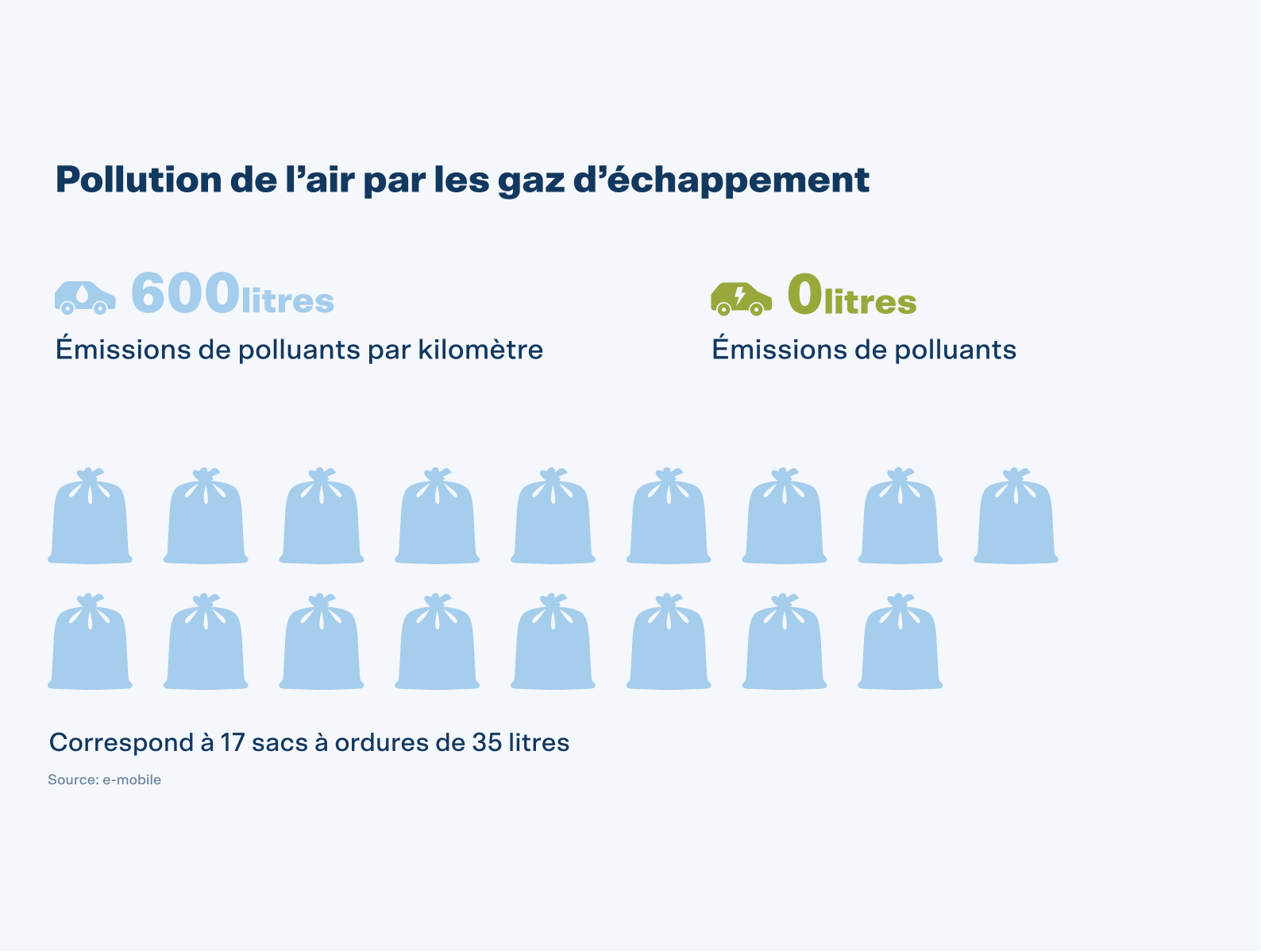 Un moteur à combustion émet environ 600 litres de gaz d'échappement par kilomètre parcouru. La voiture électrique n'émet pas de gaz d'échappement.
