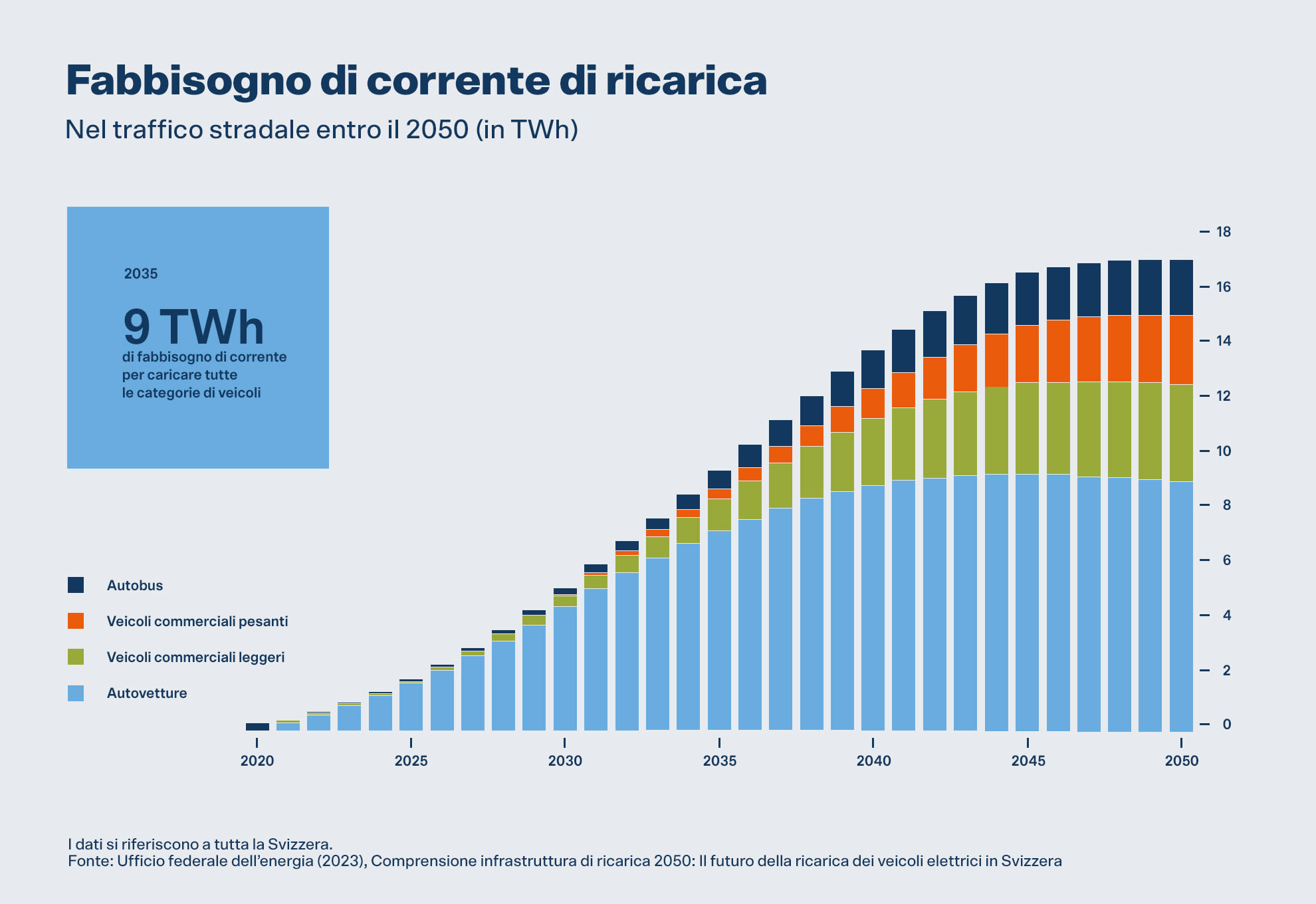 Nel 2035, sarà necessario un fabbisogno di corrente di ricarica pari a 9 TWh. Entro il 2050, la fabbisogno di corrente di ricarica salirà a 18 TWh.