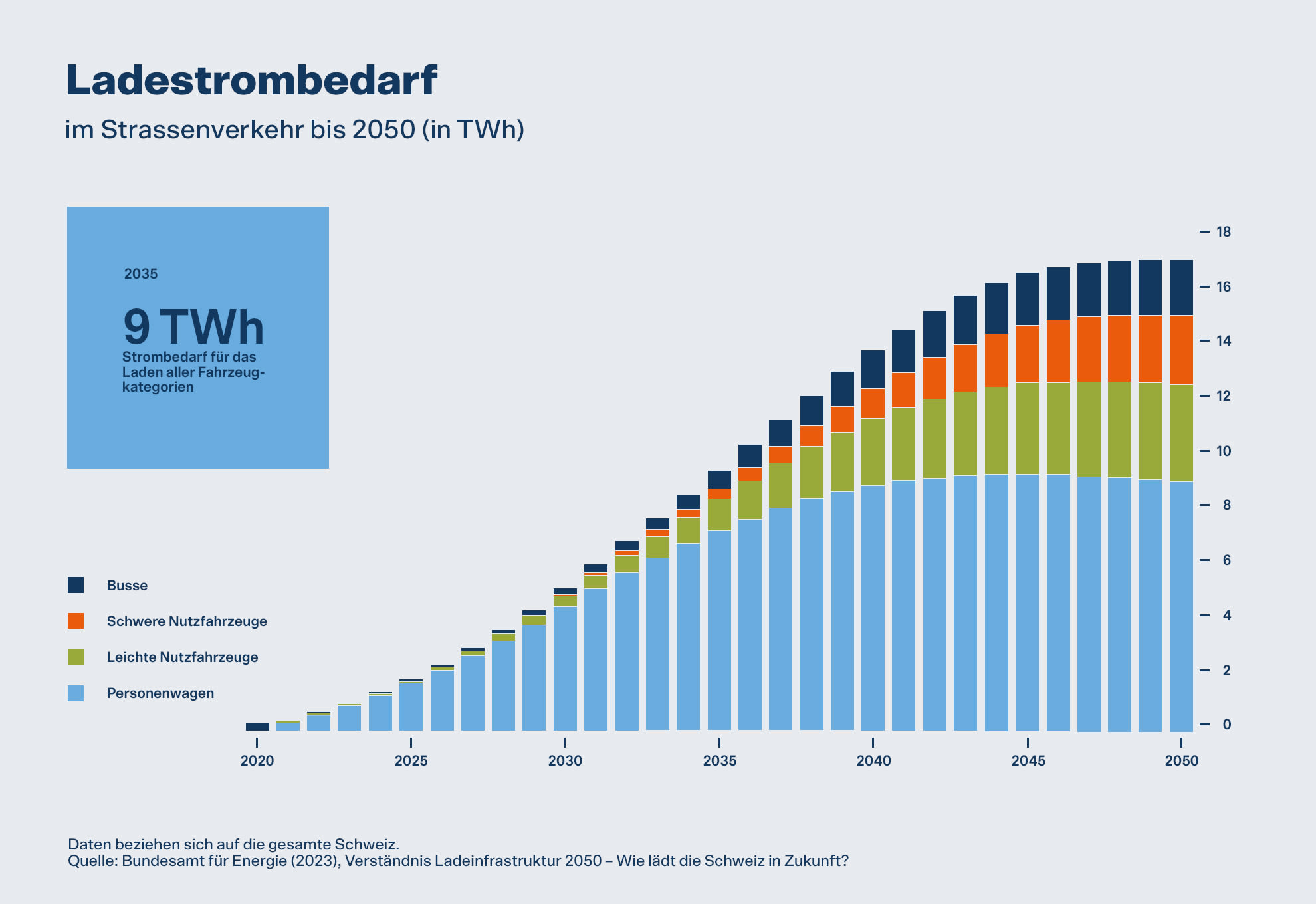 Im Jahr 2035 wird ein Ladestrombedarf von9 TWh benötigt. Bis 2050 erhöht sich der Ladestrombedarf auf 18 TWh.
