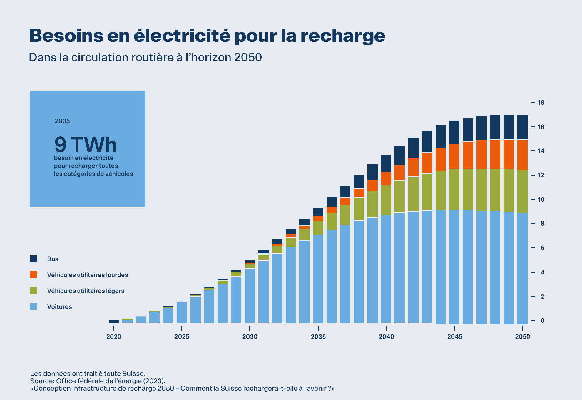 En 2035, les besoins en électricité de recharge seront de 9 TWh. En 2050, les besoins en électricité de recharge passeront à 18 TWh.
